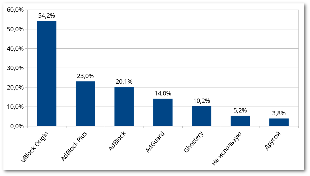 Каким блокировщиком вы пользуетесь? Результаты - 2