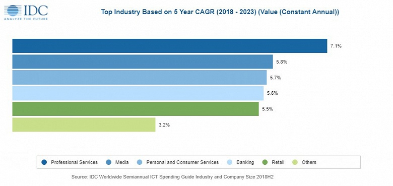 По прогнозу IDC, в 2023 году инвестиции в информационные и коммуникационные технологии достигнут 4,8 трлн долларов - 1 По прогнозу IDC, в 2023 году инвестиции в информационные и коммуникационные технологии достигнут 4,8 трлн долларов