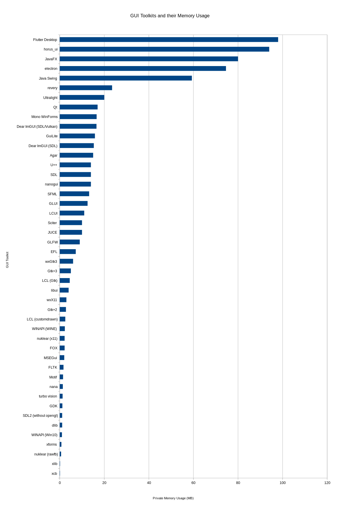 Сравнение потребления памяти различных GUI тулкитов - 2 Сравнение потребления памяти различных GUI тулкитов - 2