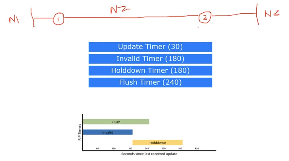 Тренинг Cisco 200-125 CCNA v3.0. День 21. Дистанционно-векторная маршрутизация RIP - 14 Тренинг Cisco 200-125 CCNA v3.0. День 21. Дистанционно-векторная маршрутизация RIP - 14