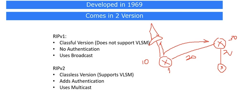 Тренинг Cisco 200-125 CCNA v3.0. День 21. Дистанционно-векторная маршрутизация RIP - 2