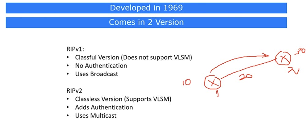 Тренинг Cisco 200-125 CCNA v3.0. День 21. Дистанционно-векторная маршрутизация RIP - 1