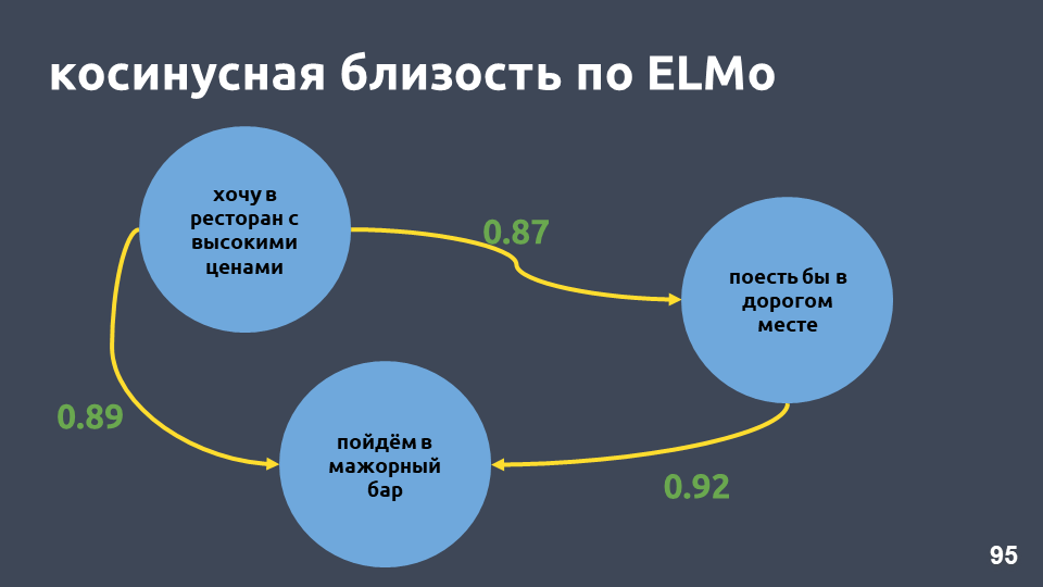 Deep Learning vs common sense: разрабатываем чат-бота - 16