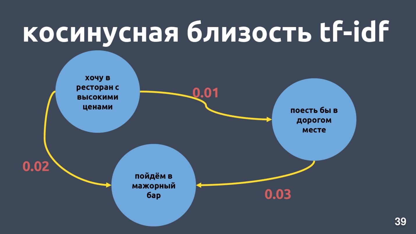 Deep Learning vs common sense: разрабатываем чат-бота - 4