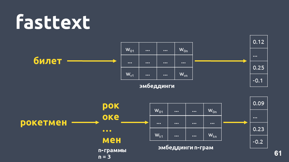 Deep Learning vs common sense: разрабатываем чат-бота - 8