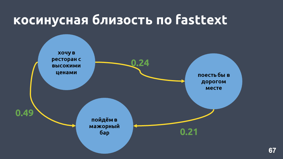 Deep Learning vs common sense: разрабатываем чат-бота - 9