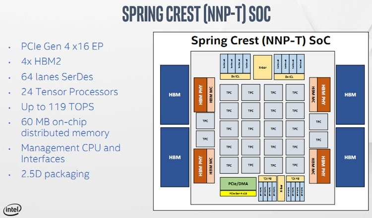 Hot Chips 31: детали об Intel Nervana NNP-T или TSMC в помощь
