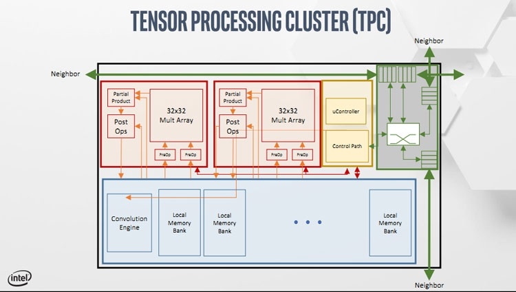 Hot Chips 31: детали об Intel Nervana NNP-T или TSMC в помощь