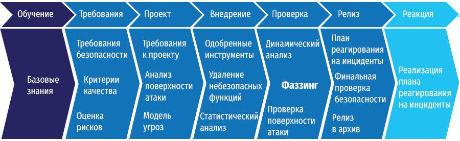 Фаззинг — важный этап безопасной разработки - 1