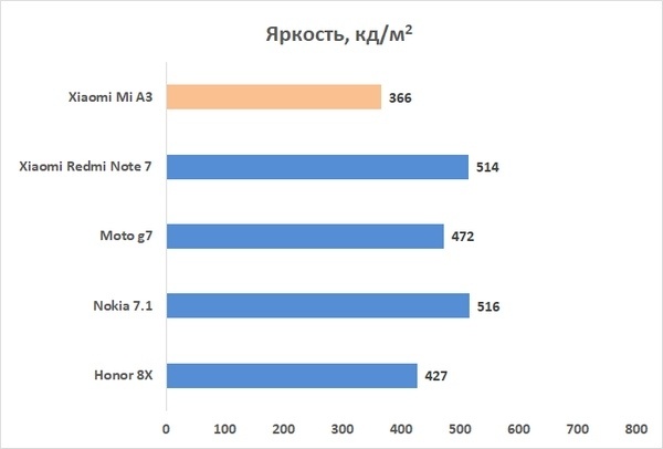 Новая статья: Обзор смартфона Xiaomi Mi A3: еретики на марше