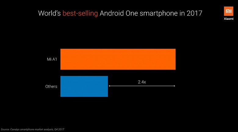 Xiaomi Mi A1 и Mi A2 были самыми продаваемыми аппаратами программы Android One