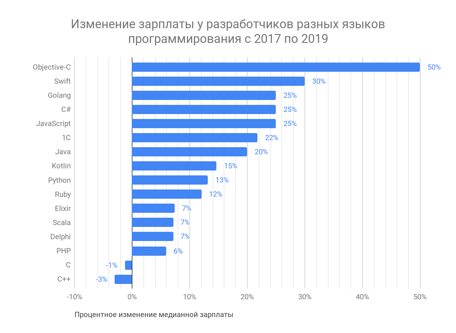 Топ зарплат в россии. ЗП языков программирования. Зарплаты по языкам программирования. Средняя ЗП по языкам программирования. Зарплаты разработчиков по языкам программирования.