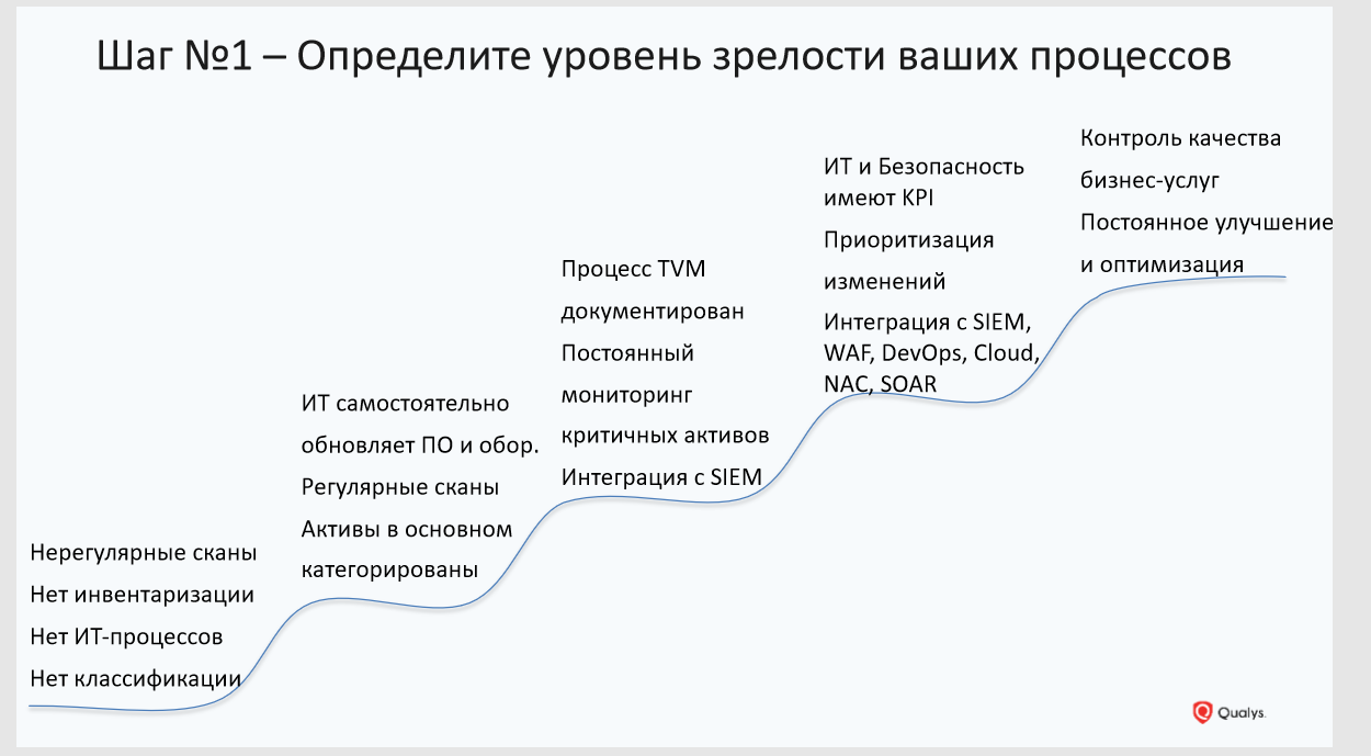 Не сканированием единым, или как построить процесс управления уязвимостями за 9 шагов - 1