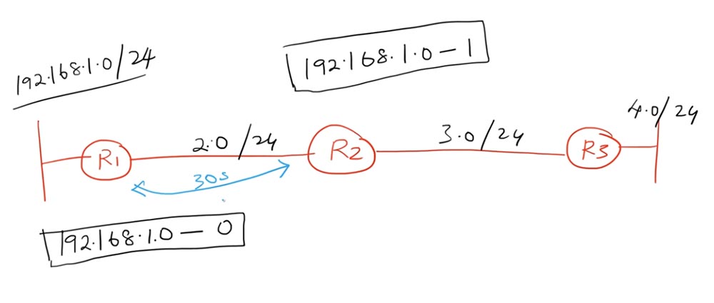 Тренинг Cisco 200-125 CCNA v3.0. День 22. Третья версия CCNA: продолжаем изучение RIP - 2