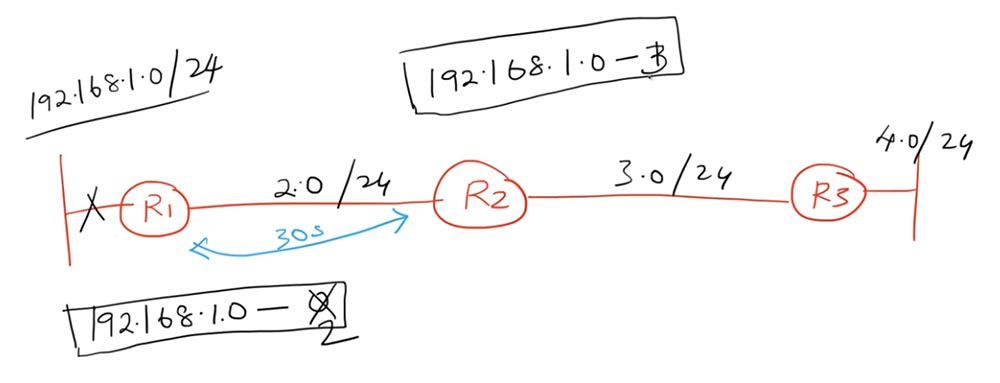 Тренинг Cisco 200-125 CCNA v3.0. День 22. Третья версия CCNA: продолжаем изучение RIP - 3