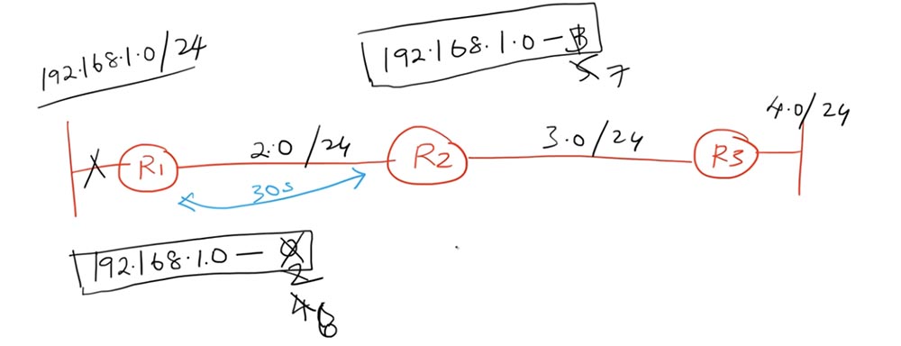 Тренинг Cisco 200-125 CCNA v3.0. День 22. Третья версия CCNA: продолжаем изучение RIP - 4