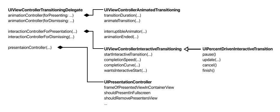 Всплывай! Транзишены в iOS - 2 Всплывай! Транзишены в iOS - 2