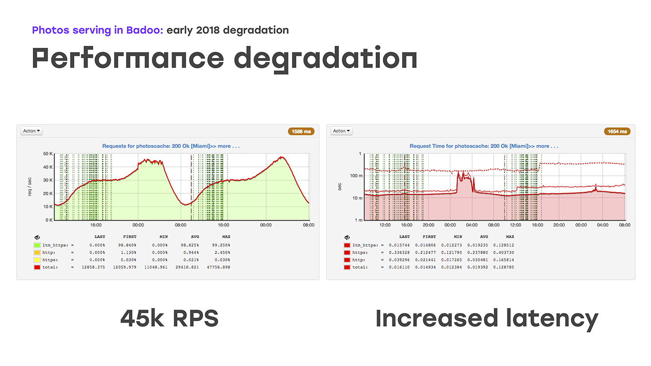 Как Badoo добился возможности отдавать 200k фото в секунду - 2
