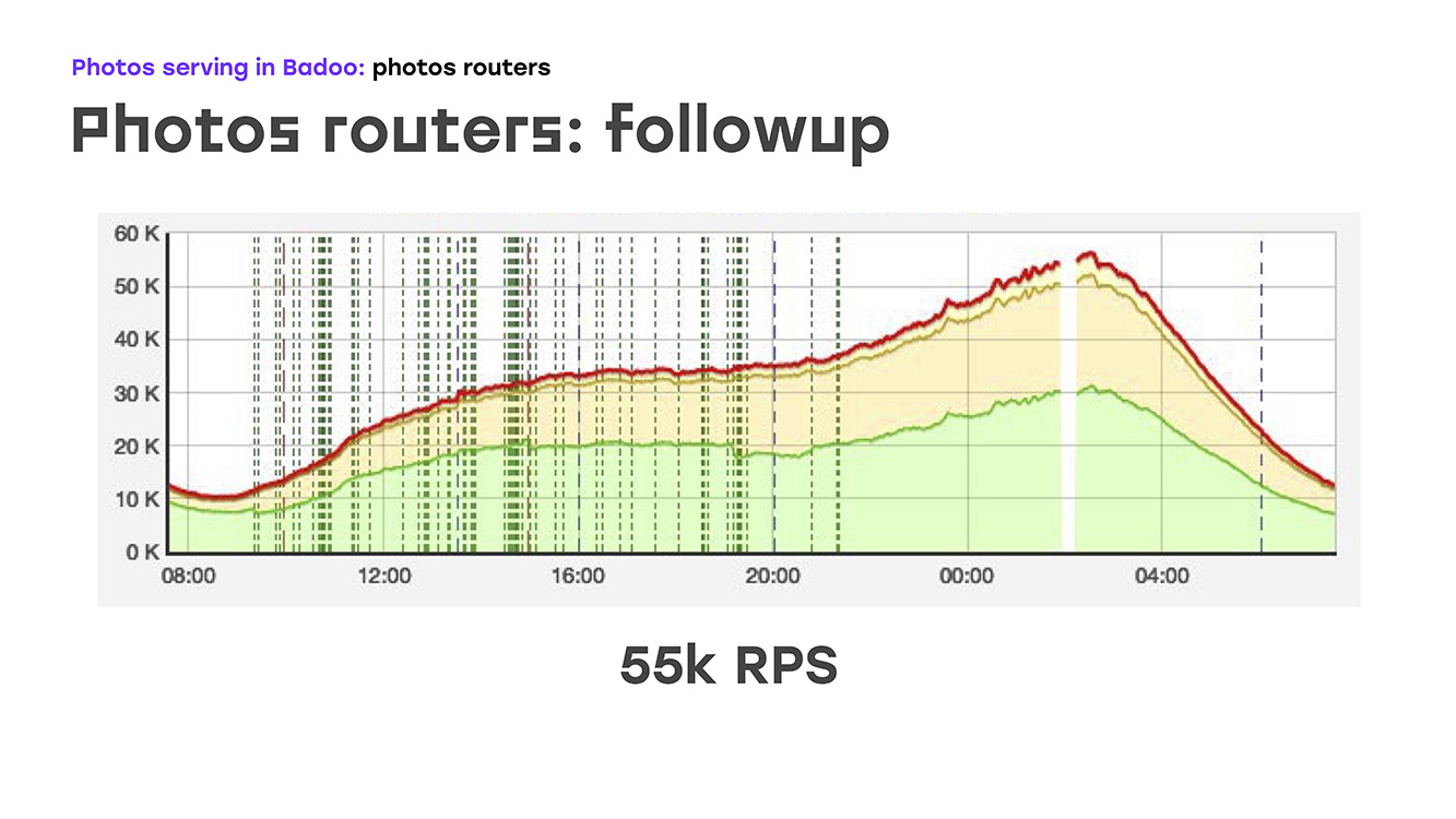 Как Badoo добился возможности отдавать 200k фото в секунду - 4