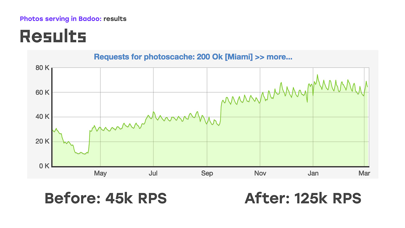 Как Badoo добился возможности отдавать 200k фото в секунду - 8