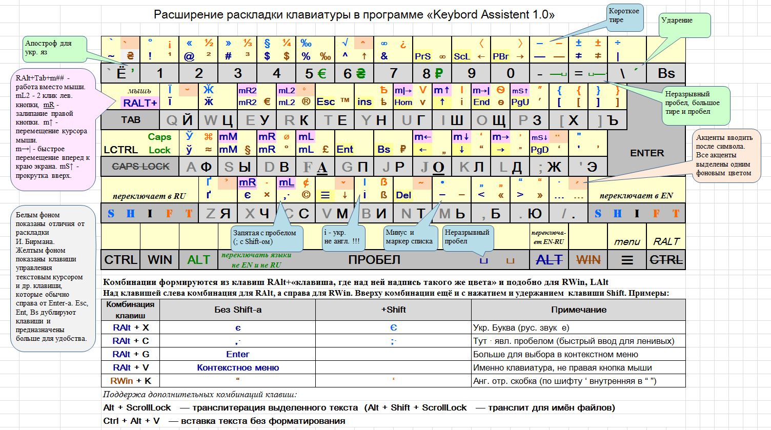 Замена Punto Switcher, раскладки Бирмана с помощью скрипта на autohotkey - 1