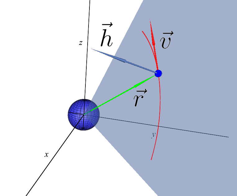 Проектируем космическую ракету с нуля. Часть 3 — Ужепочти-решение задачи двух тел - 20 image