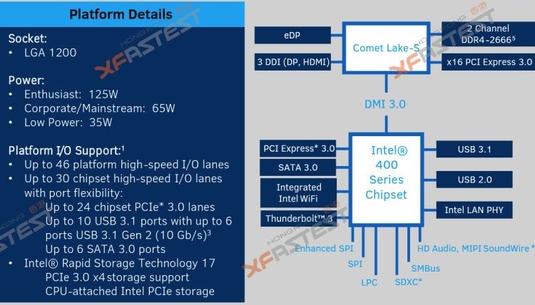 Intel начала подготовку к выпуску процессоров в исполнении LGA 1200 ещё в мае