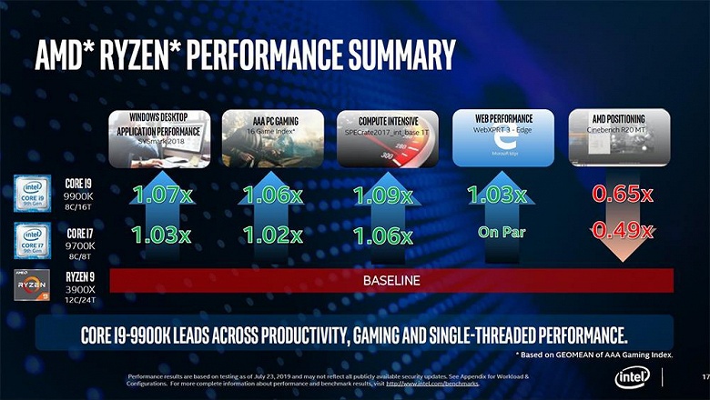 Intel пытается убедить пользователей в том, что в реальных задачах её процессоры всё же лучше, чем новейшие Ryzen 3000