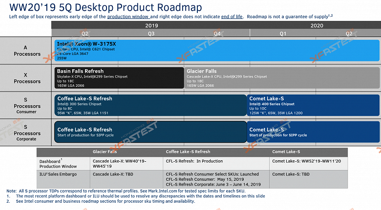Настольные CPU Intel Comet Lake с разъёмом LGA 1200 и 10-ядерными флагманами появятся в начале 2020 года