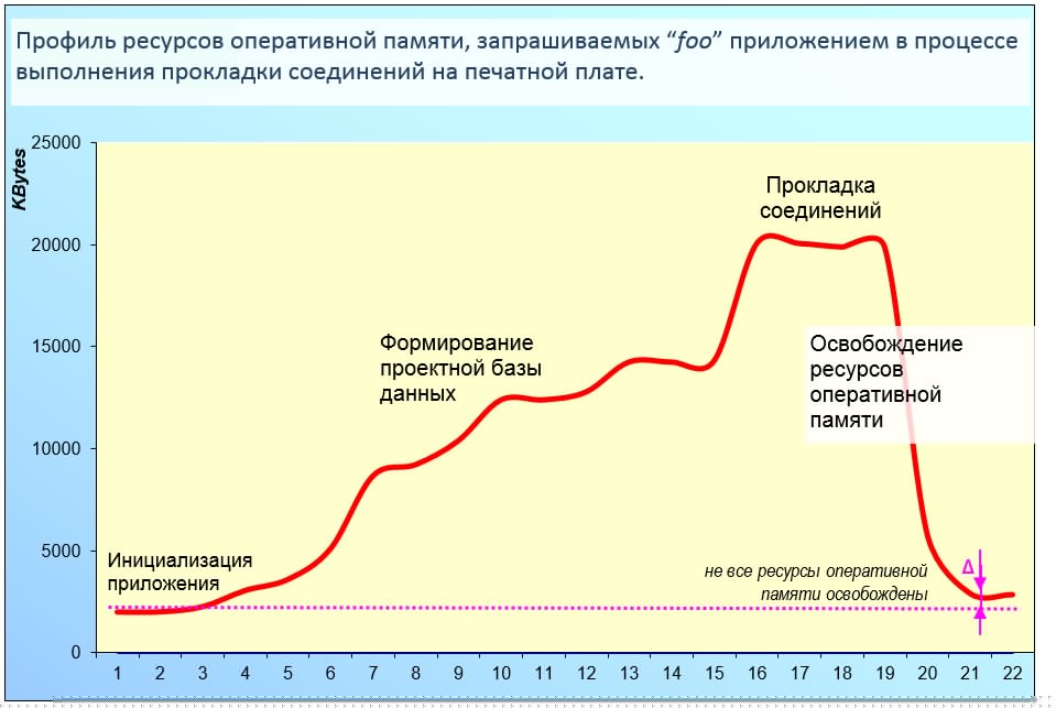 Встроенные средства контроля ресурсов используемой оперативной памяти в приложении - 11