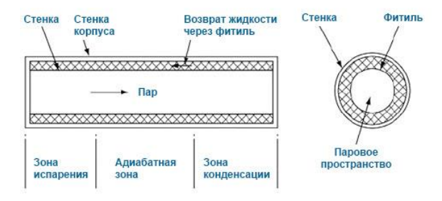 Чем КТТ отличаются от обычных тепловых труб и как их применять - 2