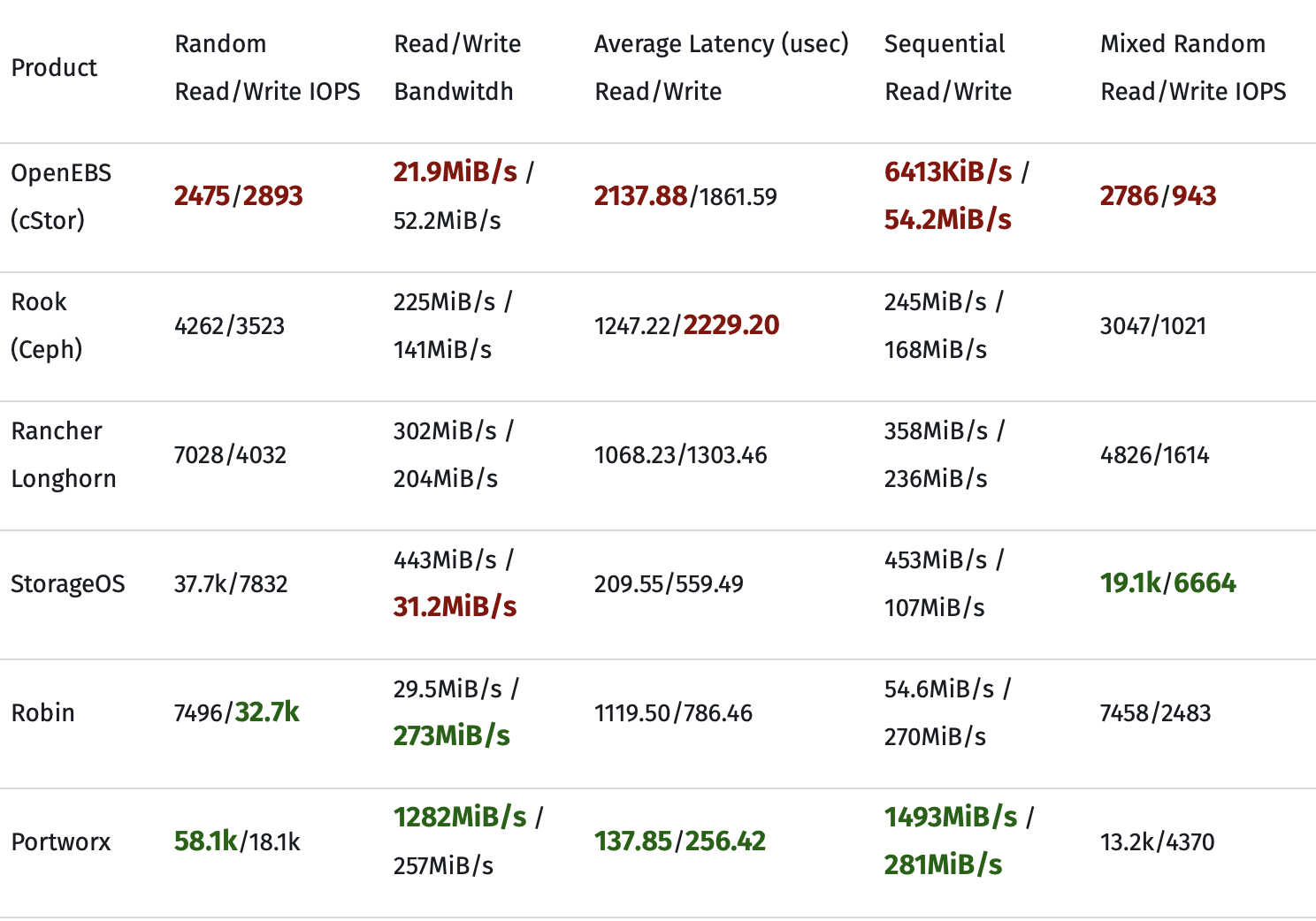 Хранилища в Kubernetes: OpenEBS vs Rook (Ceph) vs Rancher Longhorn vs StorageOS vs Robin vs Portworx vs Linstor - 2