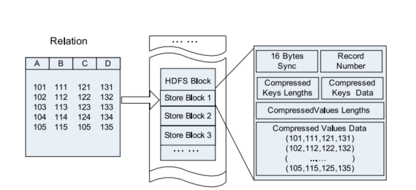 Новое в Hadoop: познакомимся с различными форматами файлов в Hadoop - 7