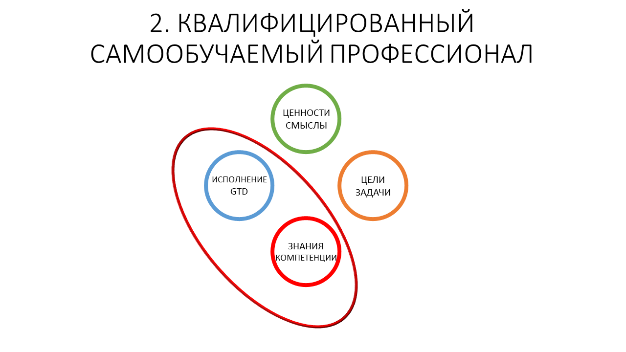 Развитие команды и рефлексия как управленческая коммуникация тимлида - 13