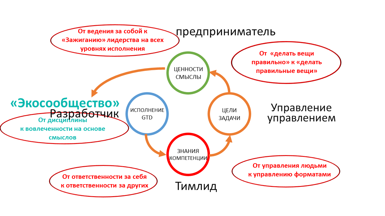 Развитие команды и рефлексия как управленческая коммуникация тимлида - 15