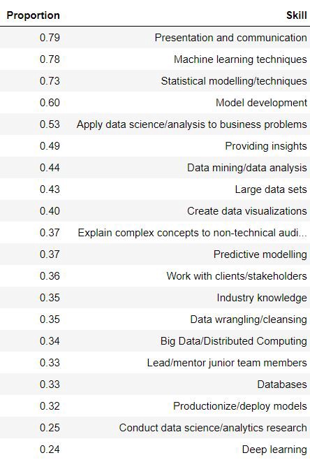 Шесть навыков, которые выведут вашу карьеру в Data Science на новый уровень - 2