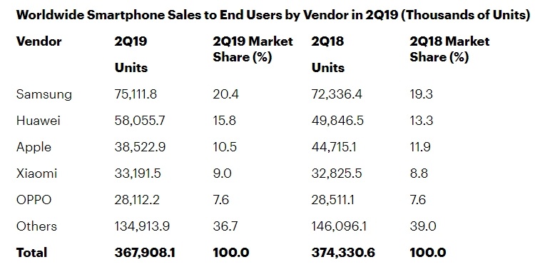 Gartner: мировой рынок смартфонов сокращается