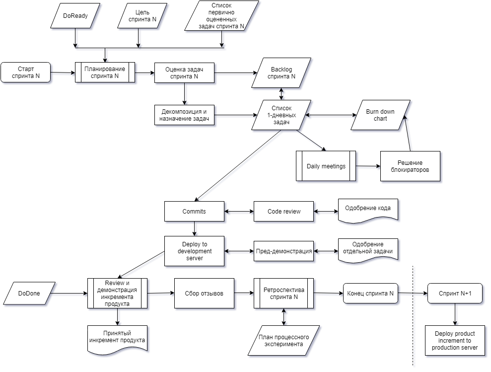 Workflow одного спринта agile команды разработки - 2