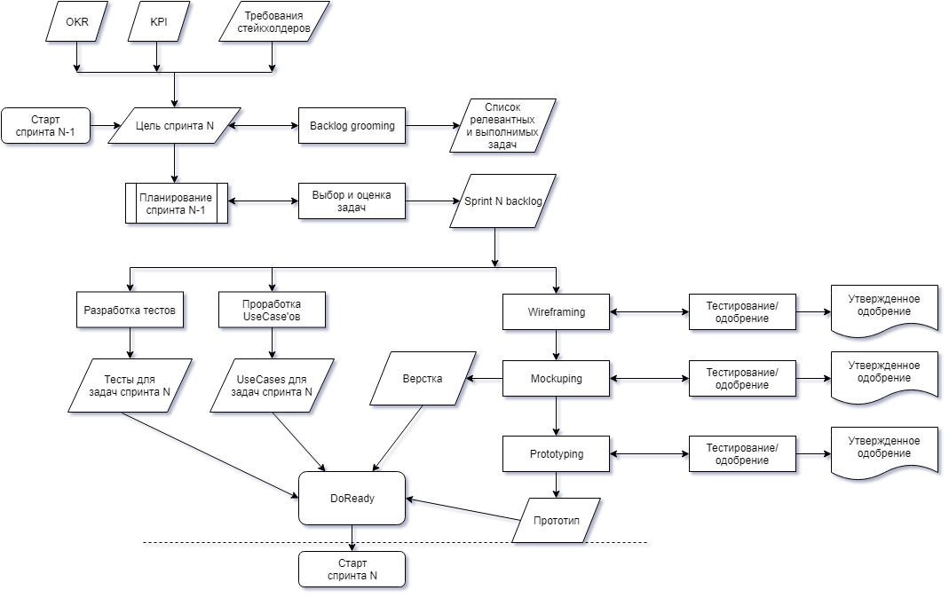 Workflow одного спринта agile команды разработки - 1