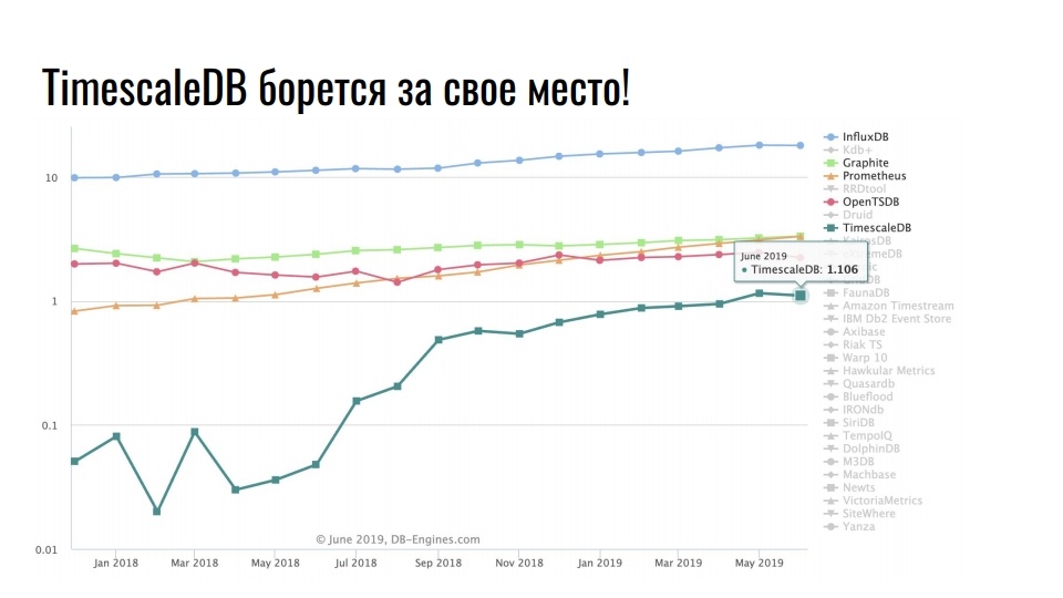 Time series данные в реляционной СУБД. Расширения TimescaleDB и PipelineDB для PostgreSQL - 3