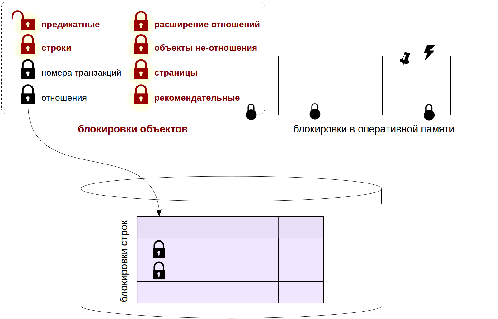 Блокировки в PostgreSQL: 3. Блокировки других объектов - 2