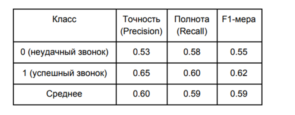 Как я построила прогнозную модель call-центра, чтобы их звонки не бесили пользователей - 11