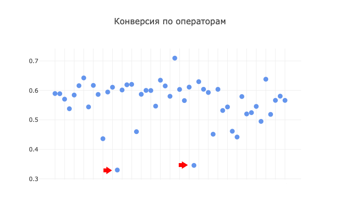 Как я построила прогнозную модель call-центра, чтобы их звонки не бесили пользователей - 2