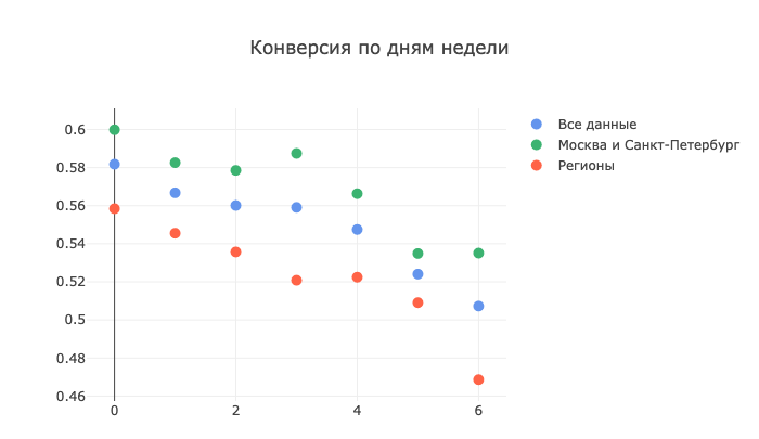 Как я построила прогнозную модель call-центра, чтобы их звонки не бесили пользователей - 3