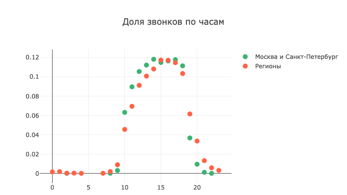 Как я построила прогнозную модель call-центра, чтобы их звонки не бесили пользователей - 4