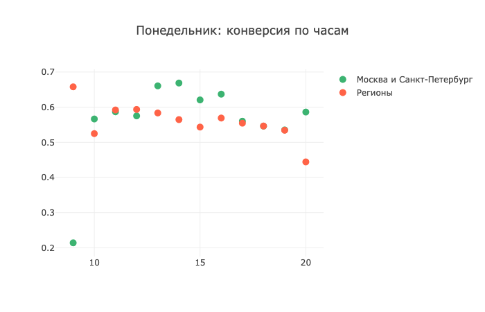 Как я построила прогнозную модель call-центра, чтобы их звонки не бесили пользователей - 5