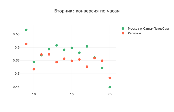 Как я построила прогнозную модель call-центра, чтобы их звонки не бесили пользователей - 6