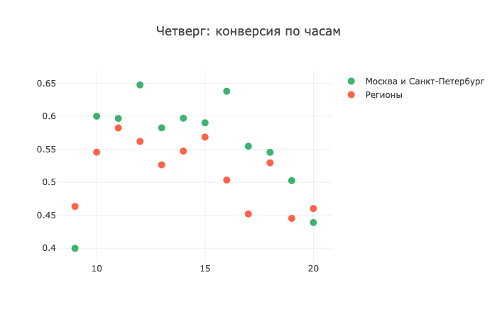 Как я построила прогнозную модель call-центра, чтобы их звонки не бесили пользователей - 7