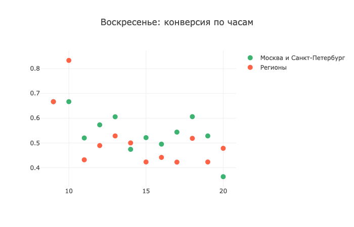 Как я построила прогнозную модель call-центра, чтобы их звонки не бесили пользователей - 8