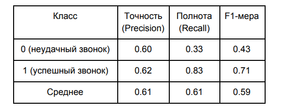 Как я построила прогнозную модель call-центра, чтобы их звонки не бесили пользователей - 9